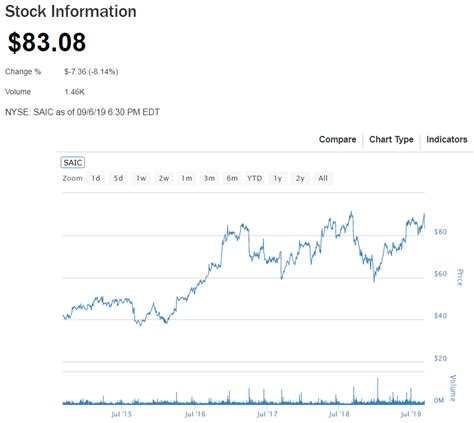 Science Applications International Corp (NYSE:SAIC) $ 134.28 1.35 (1.02%) Summary. 30-Y Financials. DCF. Dividend. Guru Trades. Insider. Interactive Chart.